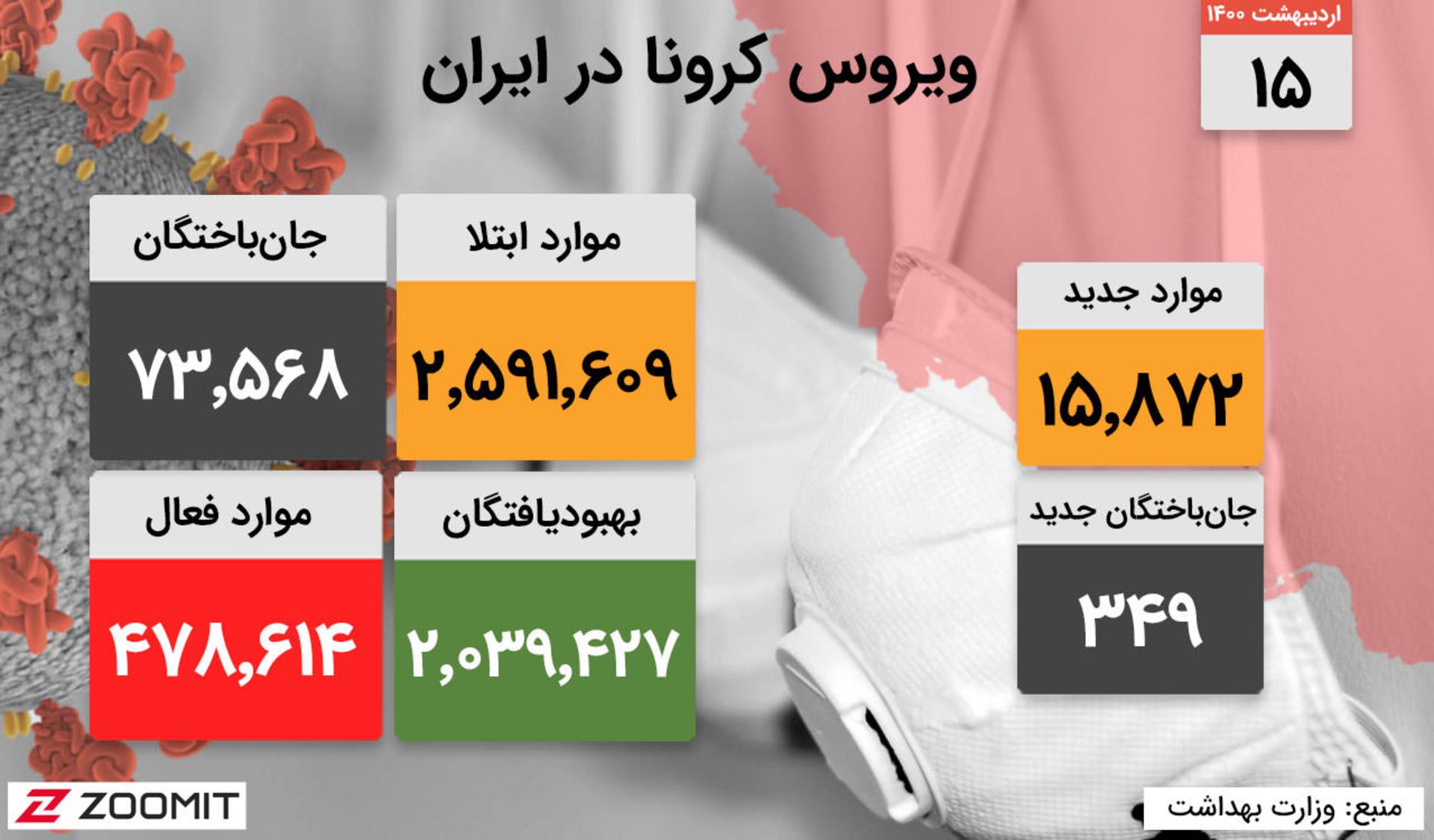 آمار رسمی کرونا در ایران (۱۵ اردیبهشت ۱۴۰۰)