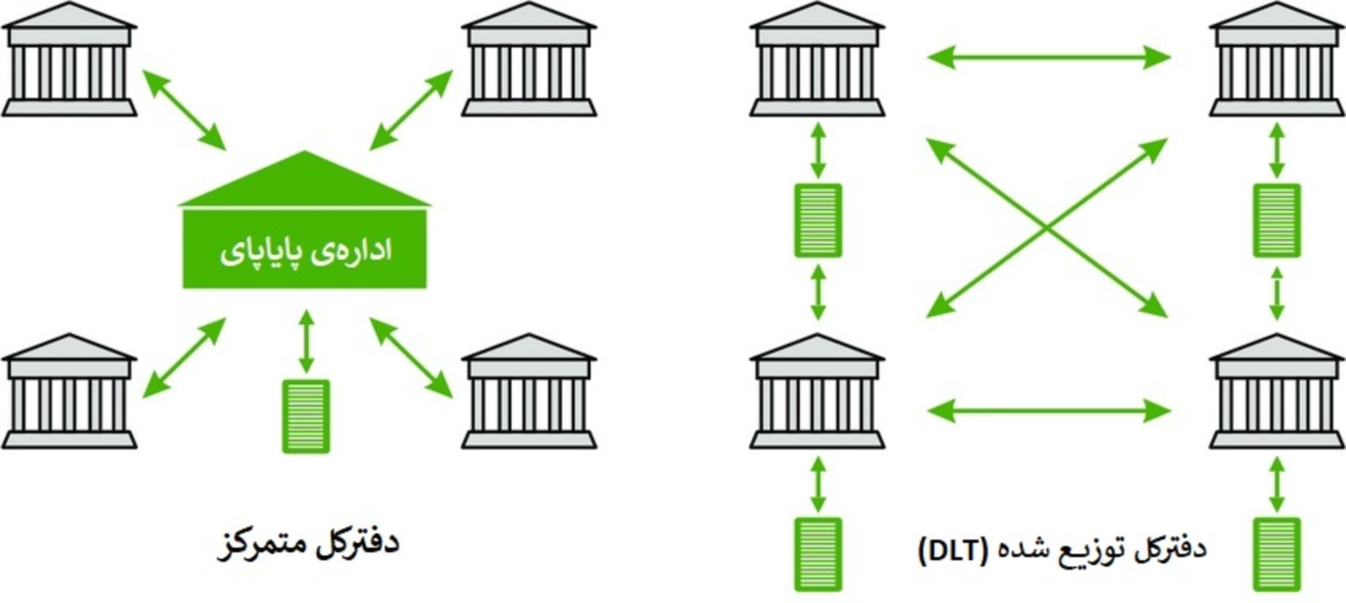 دفترکل متمرکز در مقابل دفترکل توزیع شده DLT