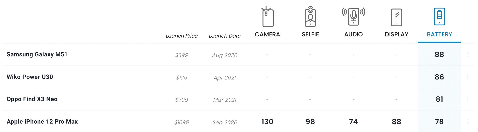 رنکینگ باتری گوشی DXOMARK تا تاریخ 20 اردیبهشت 1400