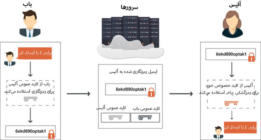 سازوکار رمزنگاری سرتاسری (E2EE)