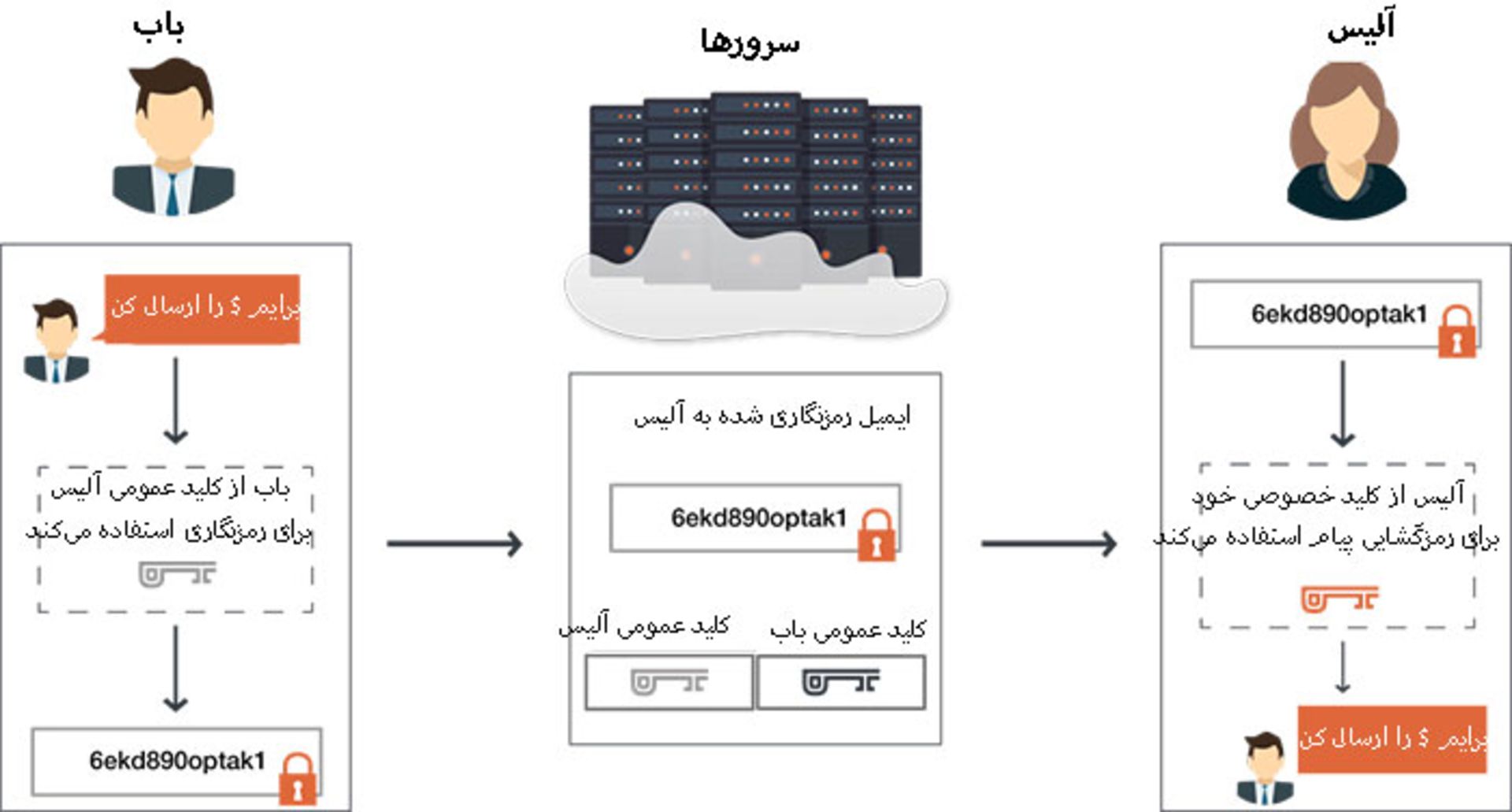 سازوکار رمزنگاری سرتاسری (E2EE)