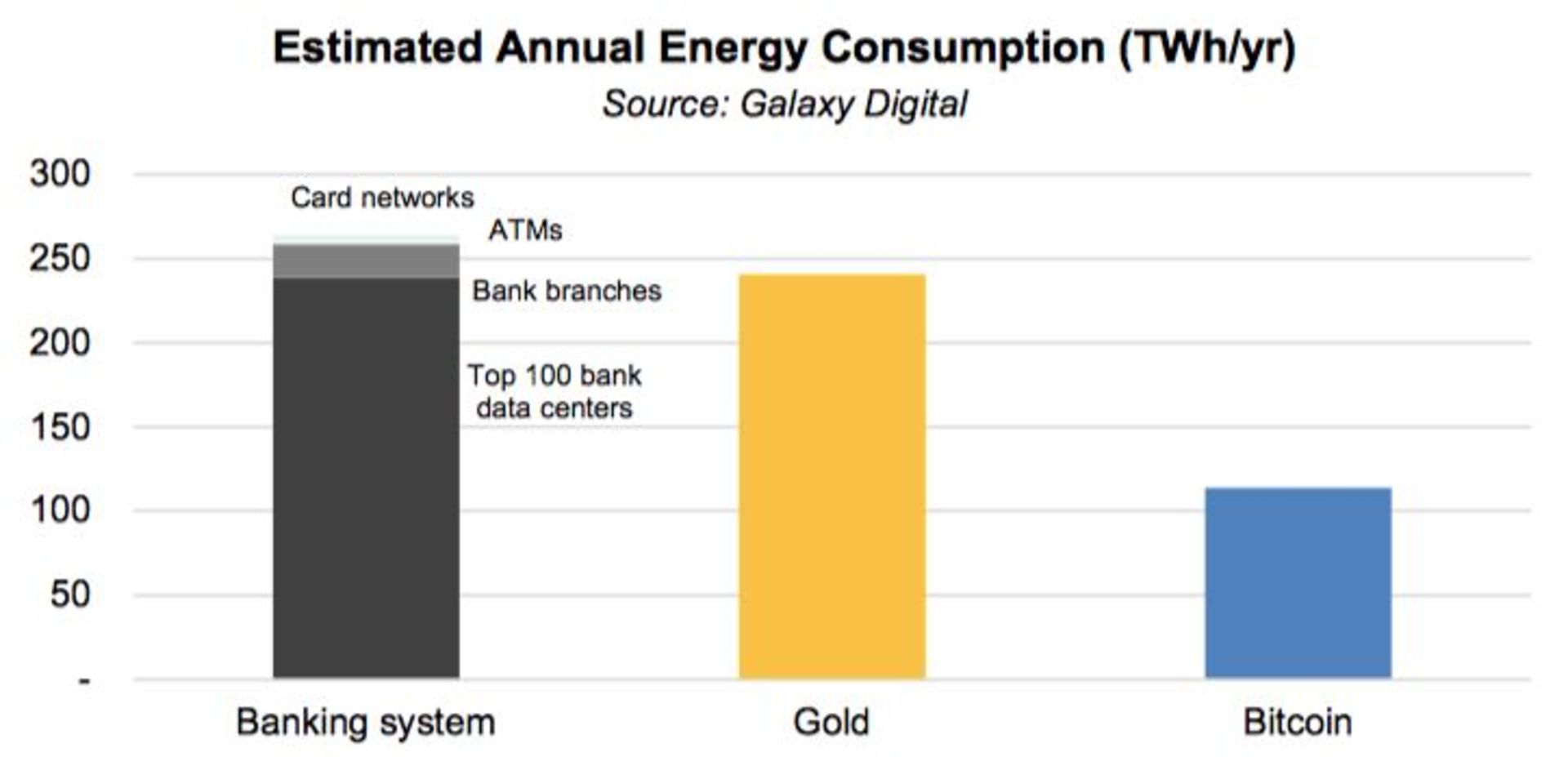 مصرف برق بیت کوین و سیستم مالی و صنعت طلا
