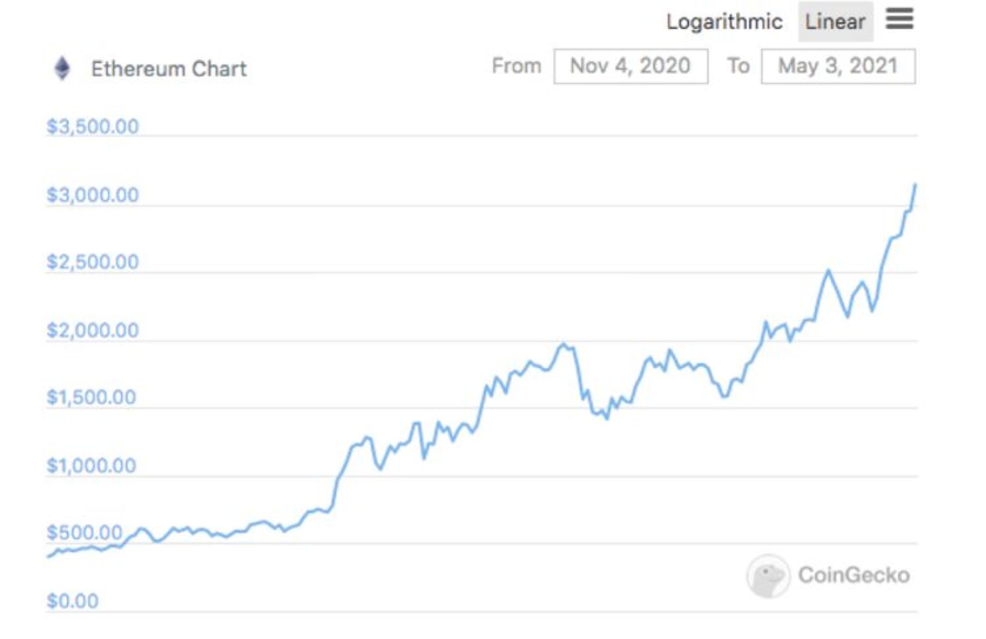 قیمت اتر در ۱۸۰ روز
