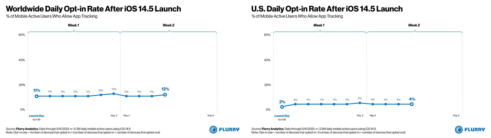 آمار فعال سازی ATT آیفون iOS 14.5 از نگاه Flurry Analytics تصویر اول