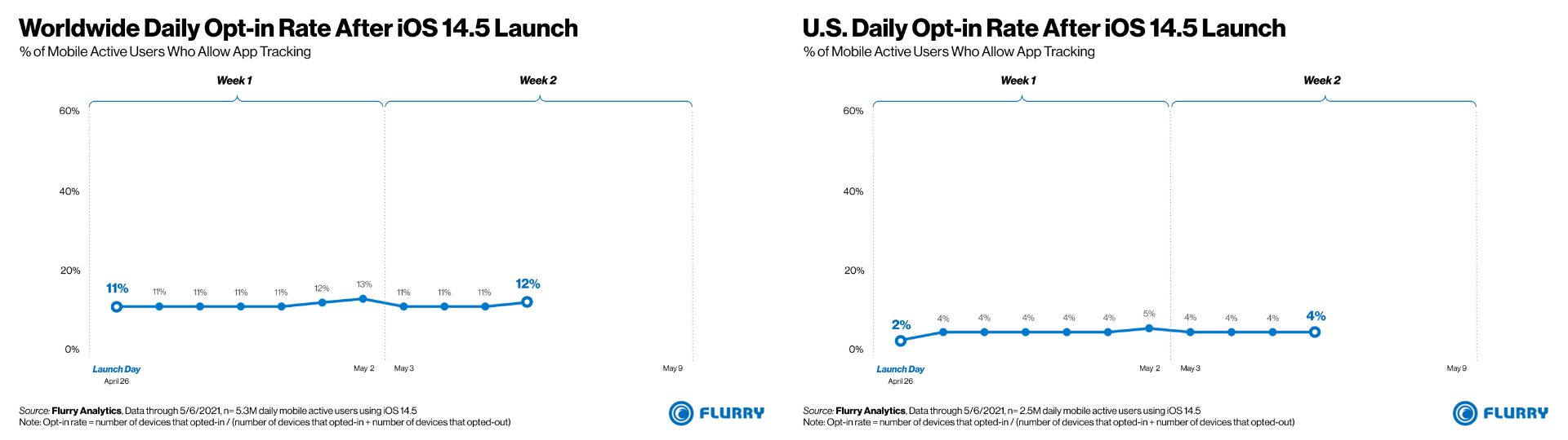 آمار فعال سازی ATT آیفون iOS 14.5 از نگاه Flurry Analytics تصویر اول