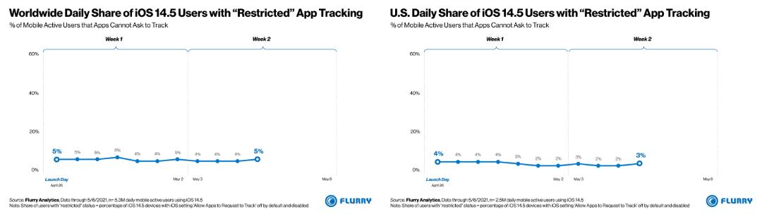 آمار فعال سازی ATT آیفون iOS 14.5 از نگاه Flurry Analytics تصویر دوم