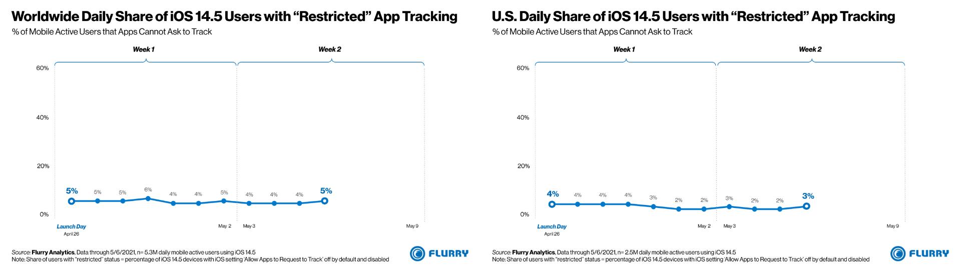 آمار فعال سازی ATT آیفون iOS 14.5 از نگاه Flurry Analytics تصویر دوم
