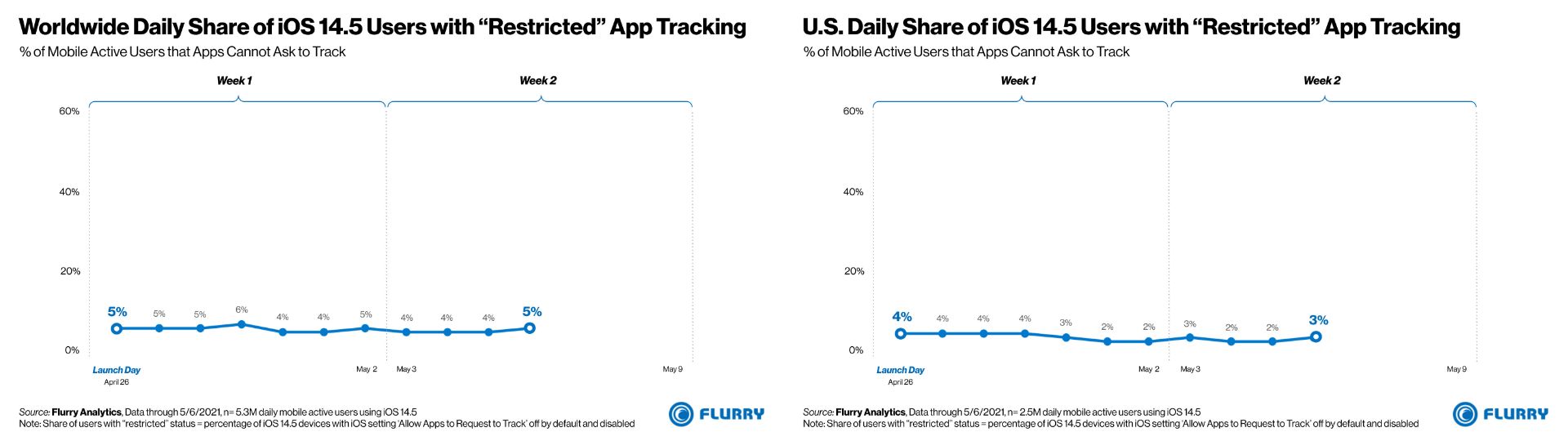 آمار فعال سازی ATT آیفون iOS 14.5 از نگاه Flurry Analytics تصویر دوم