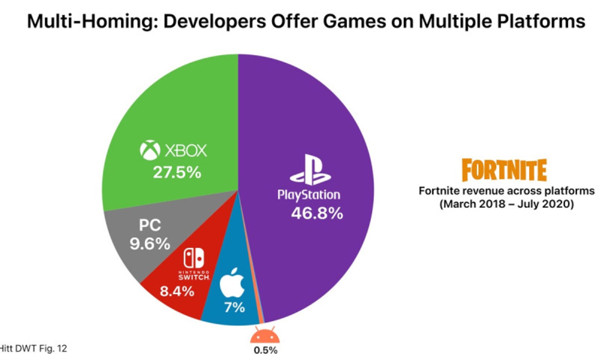 سهم درآمد فورتنایت از پلتفرم های مختلف
