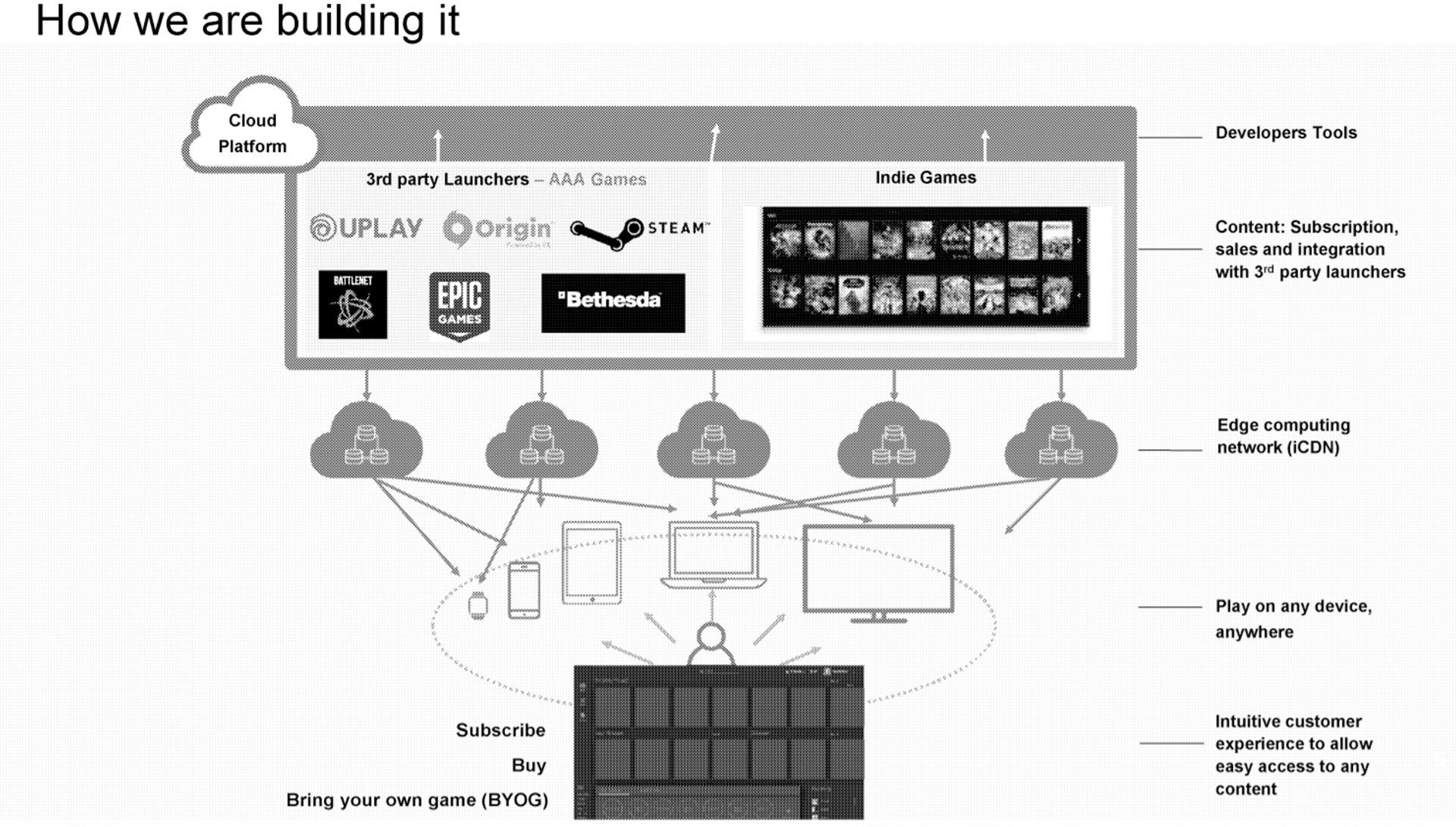 نحوه طراحی سرویس بازی ابری والمارت / Walmart