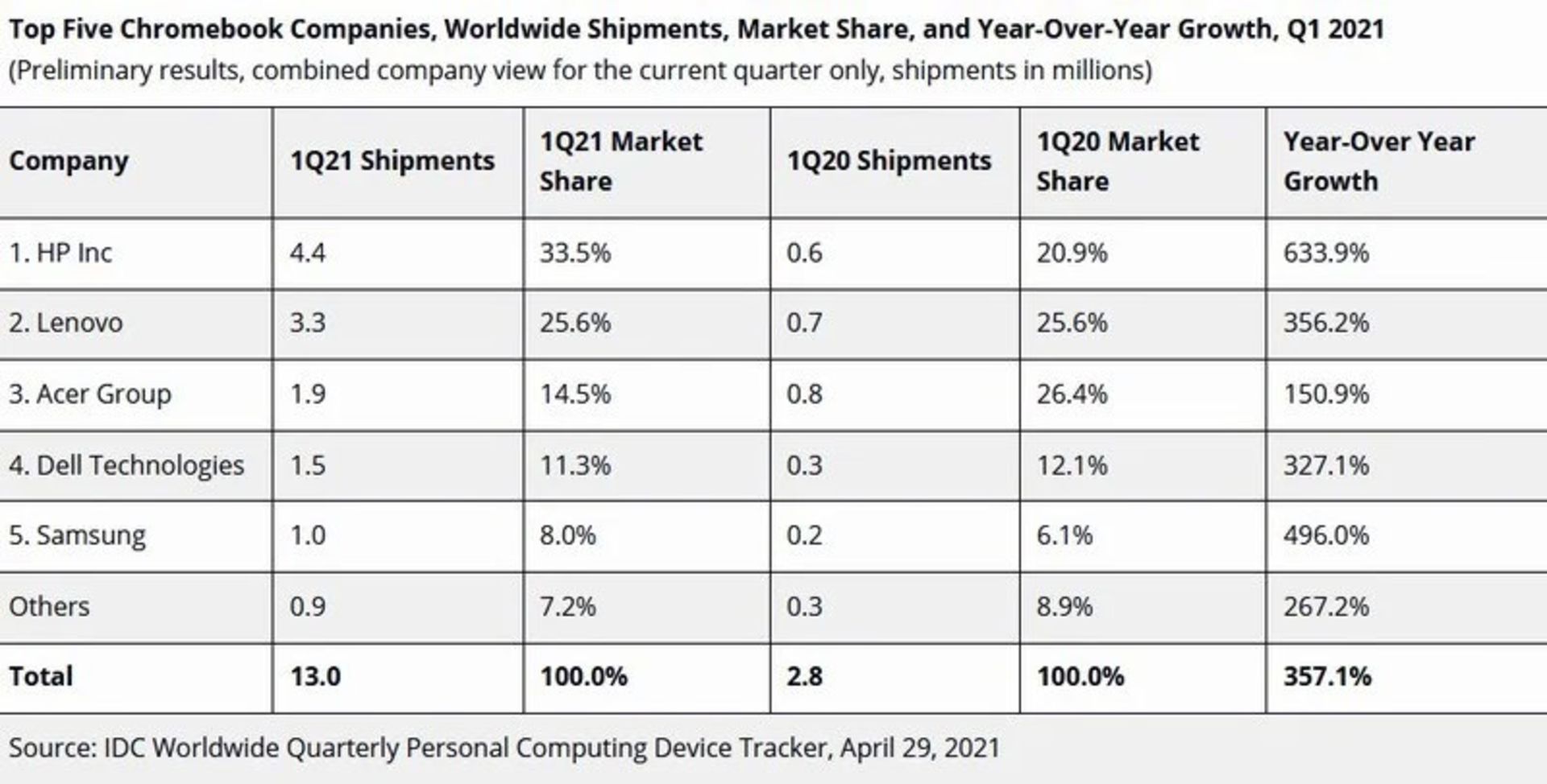 رشد فروش کروم بوک گوگل و آمار فروش شرکت ها