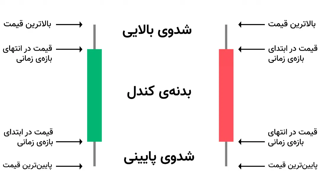 نمودار شمع ژاپنی (کندل و شدو)