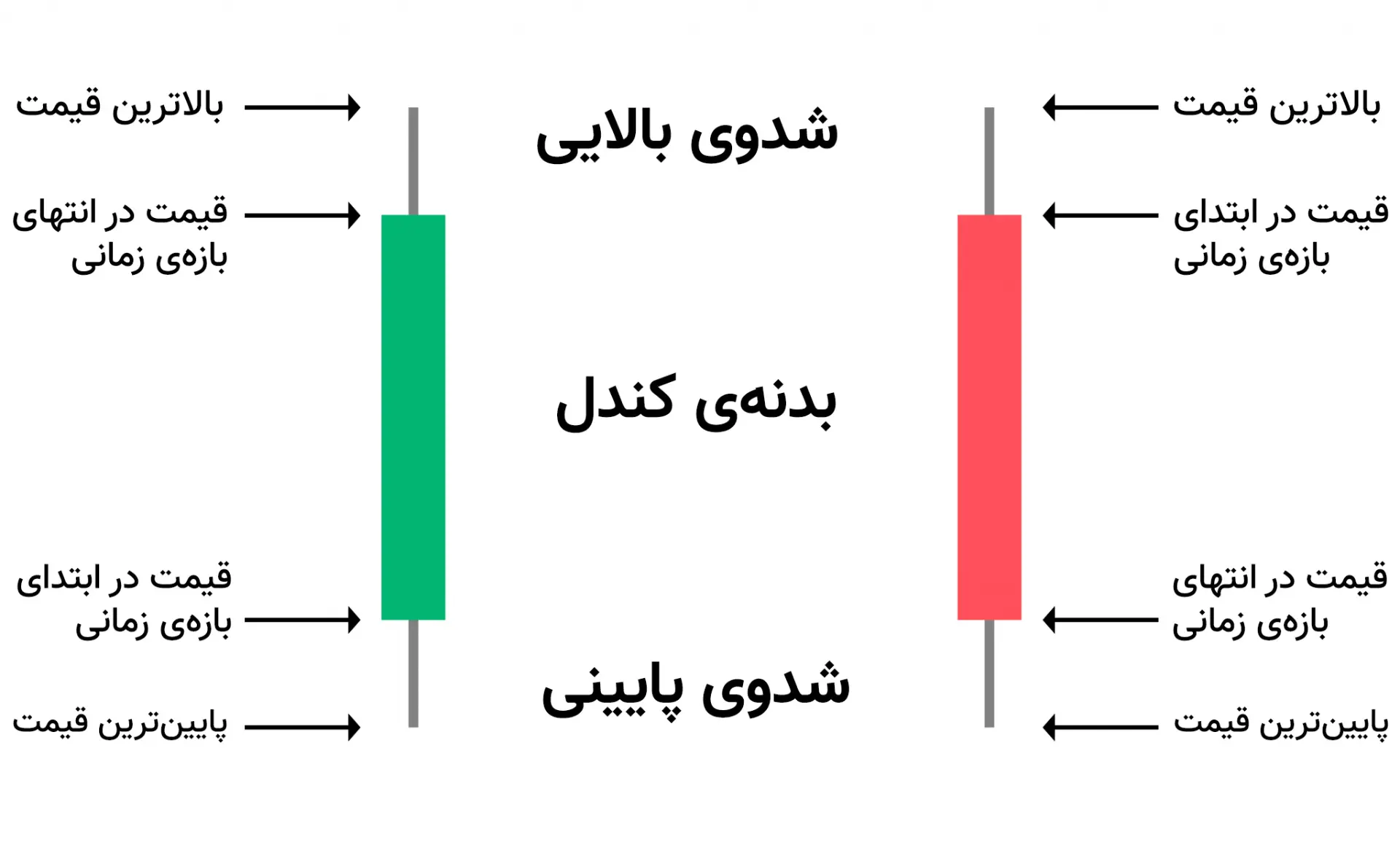 نمودار شمع ژاپنی (کندل و شدو)