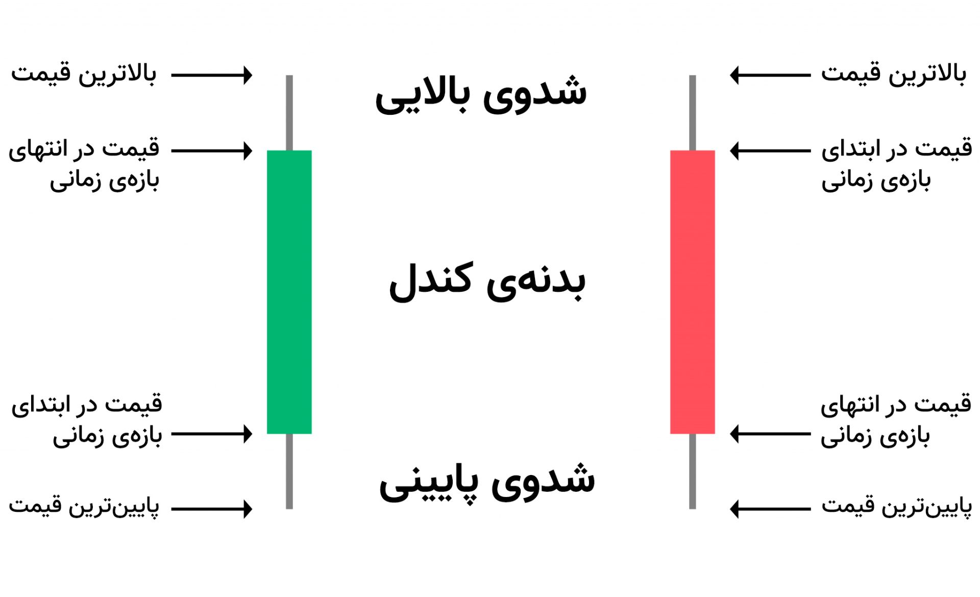 نمودار شمع ژاپنی (کندل و شدو)