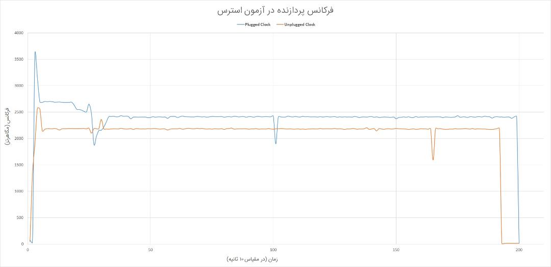 فرکانس پردازنده میت بوک D 14 در آزمون استرس زومیت