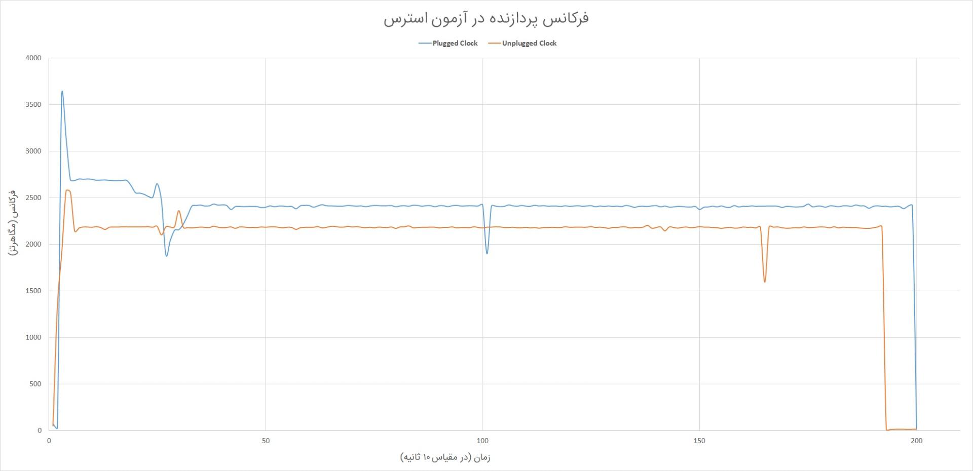 فرکانس پردازنده میت بوک D 14 در آزمون استرس زومیت