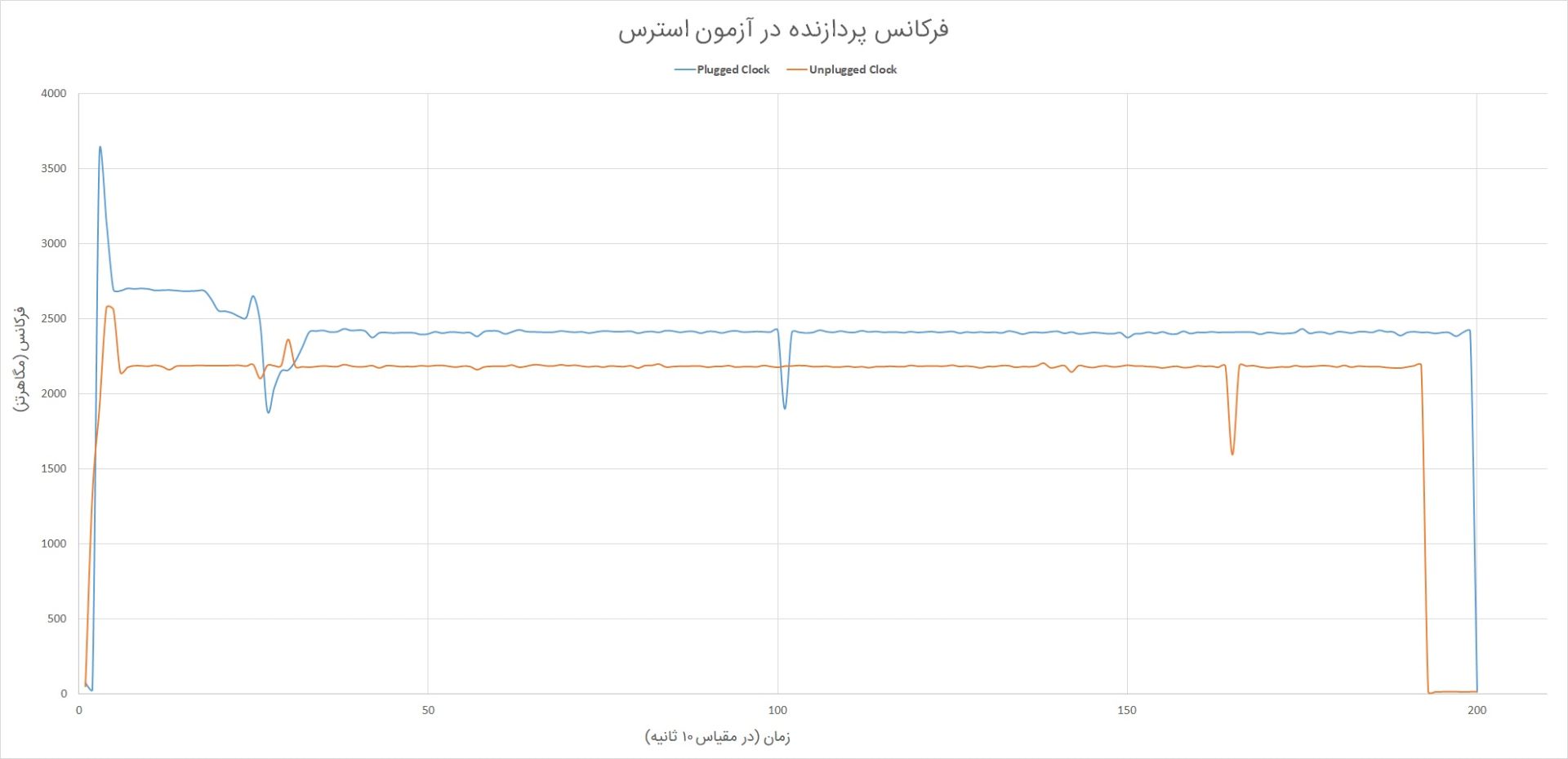 فرکانس پردازنده میت بوک D 14 در آزمون استرس زومیت