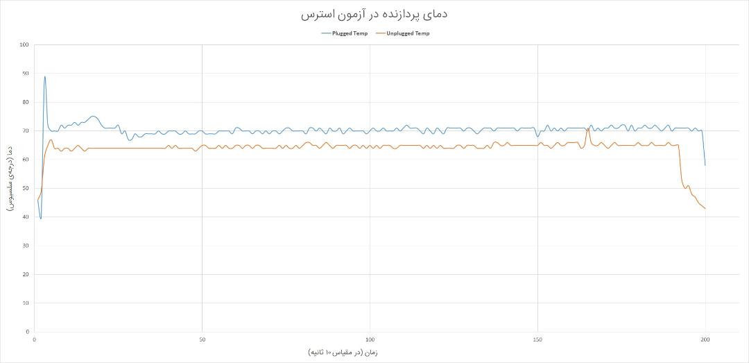 دمای پردازنده میت بوک D 14 در آزمون استرس زومیت