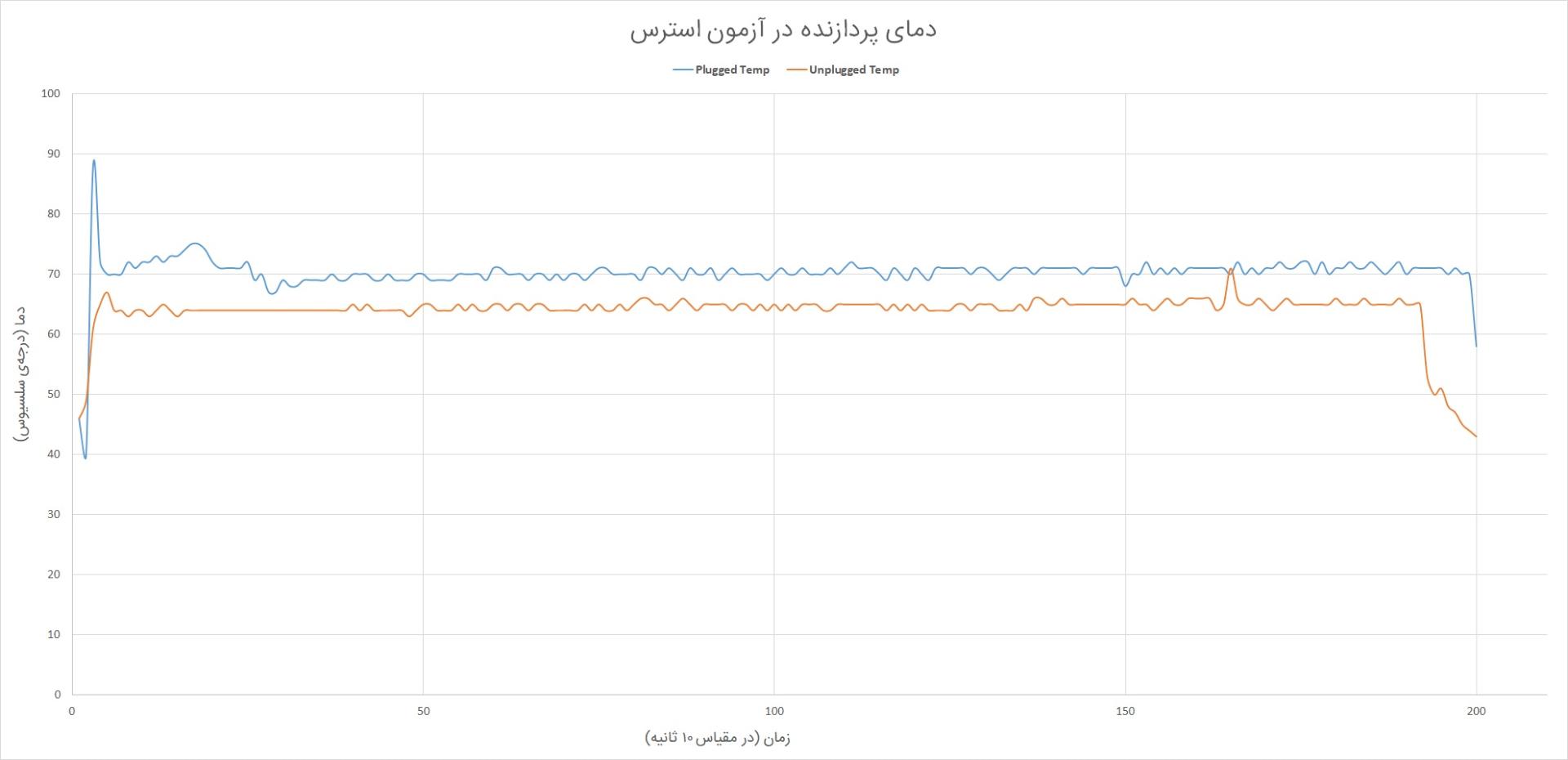 دمای پردازنده میت بوک D 14 در آزمون استرس زومیت