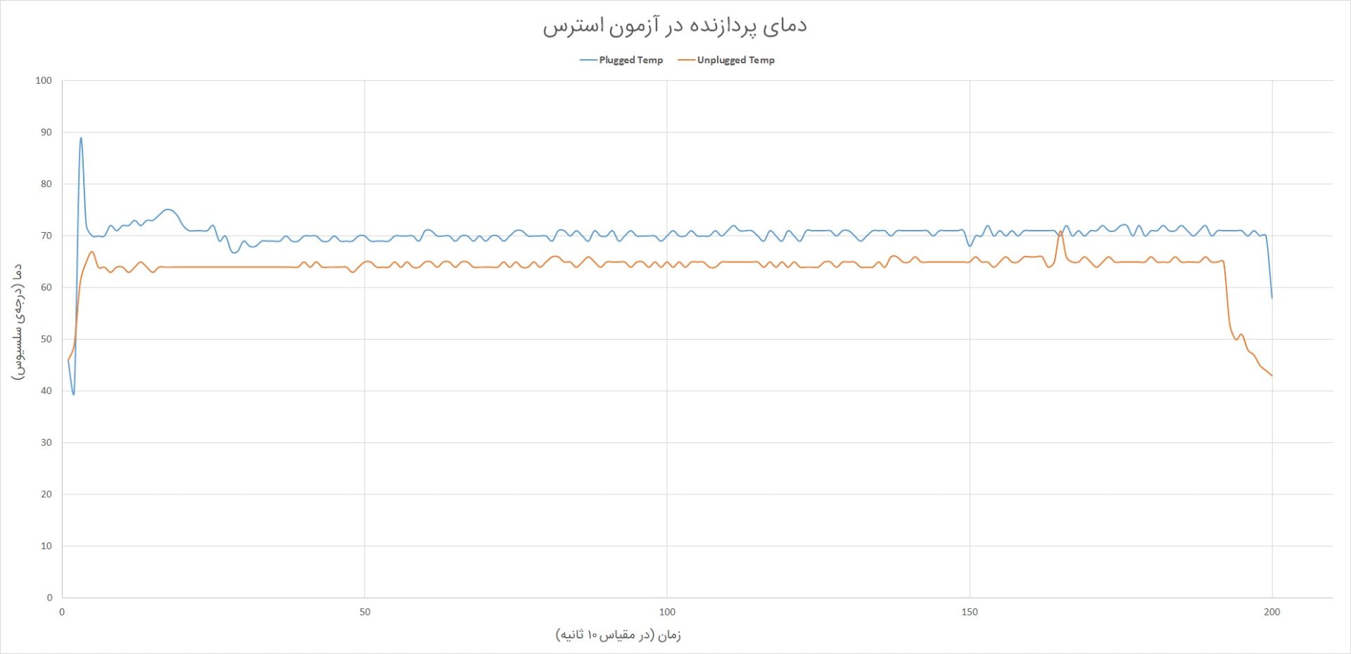 دمای پردازنده میت بوک D 14 در آزمون استرس زومیت