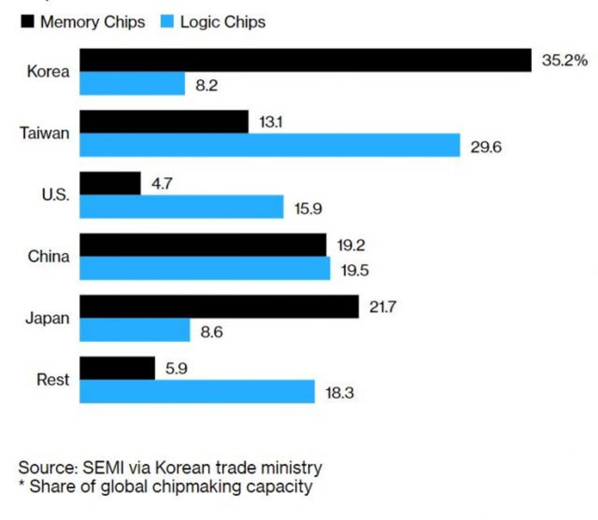 سهم کشورها از بازار قطعات نیمه رسانا