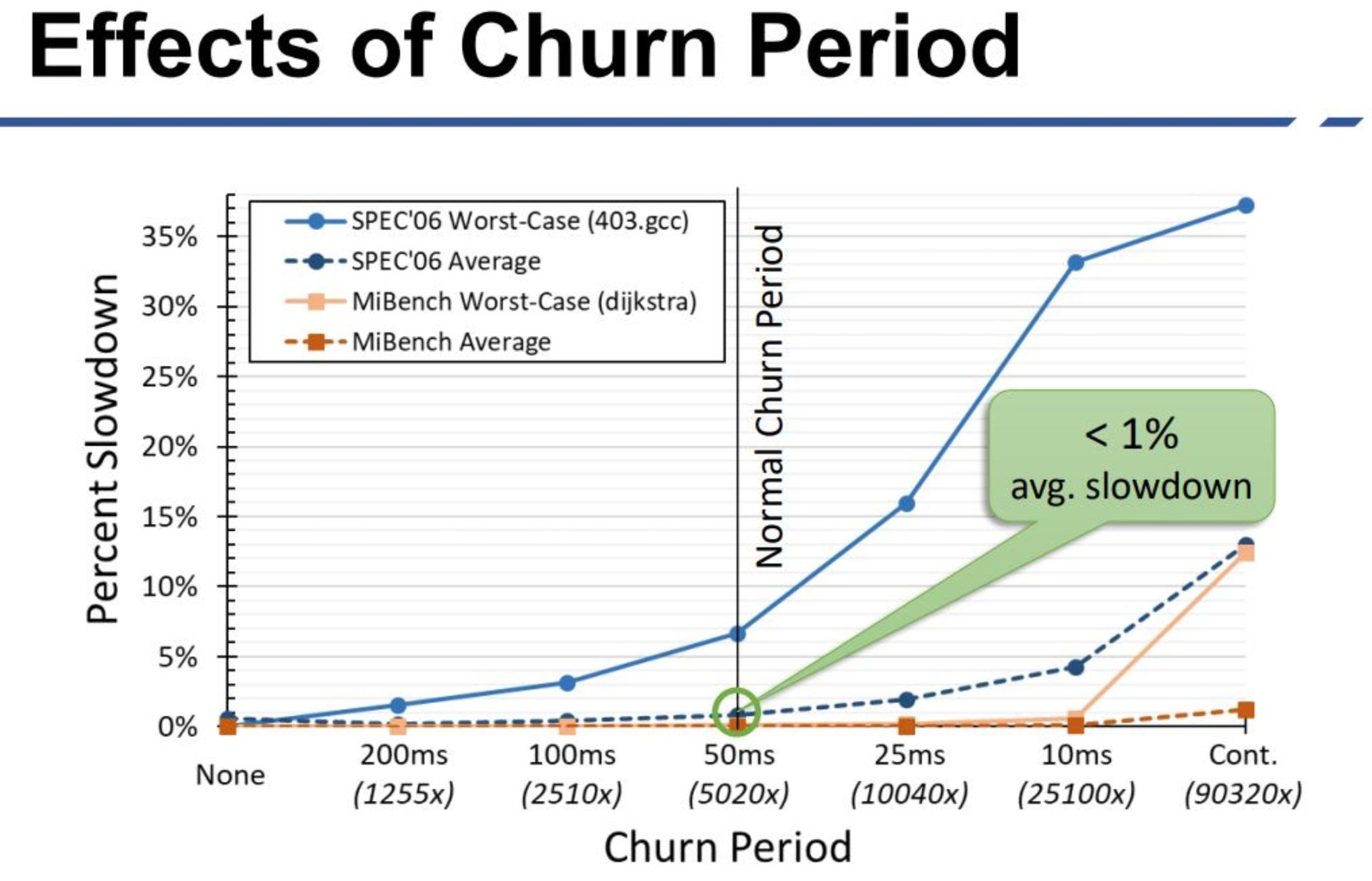 نمودار تأثیر قابلیت‌های امنیتی پردازنده مُرفییِس بر عملکرد
