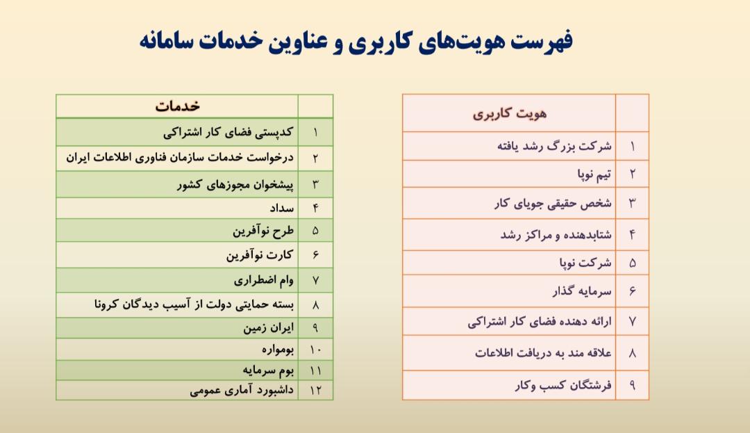 جدول فهرست کاربران سامانه ایران نوآفرین