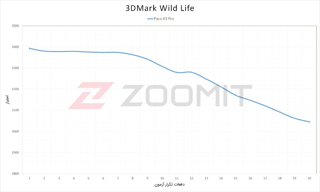 نمودار آزمون استرس پوکو X3 پرو