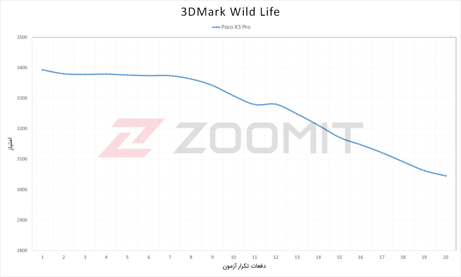 نمودار آزمون استرس پوکو X3 پرو