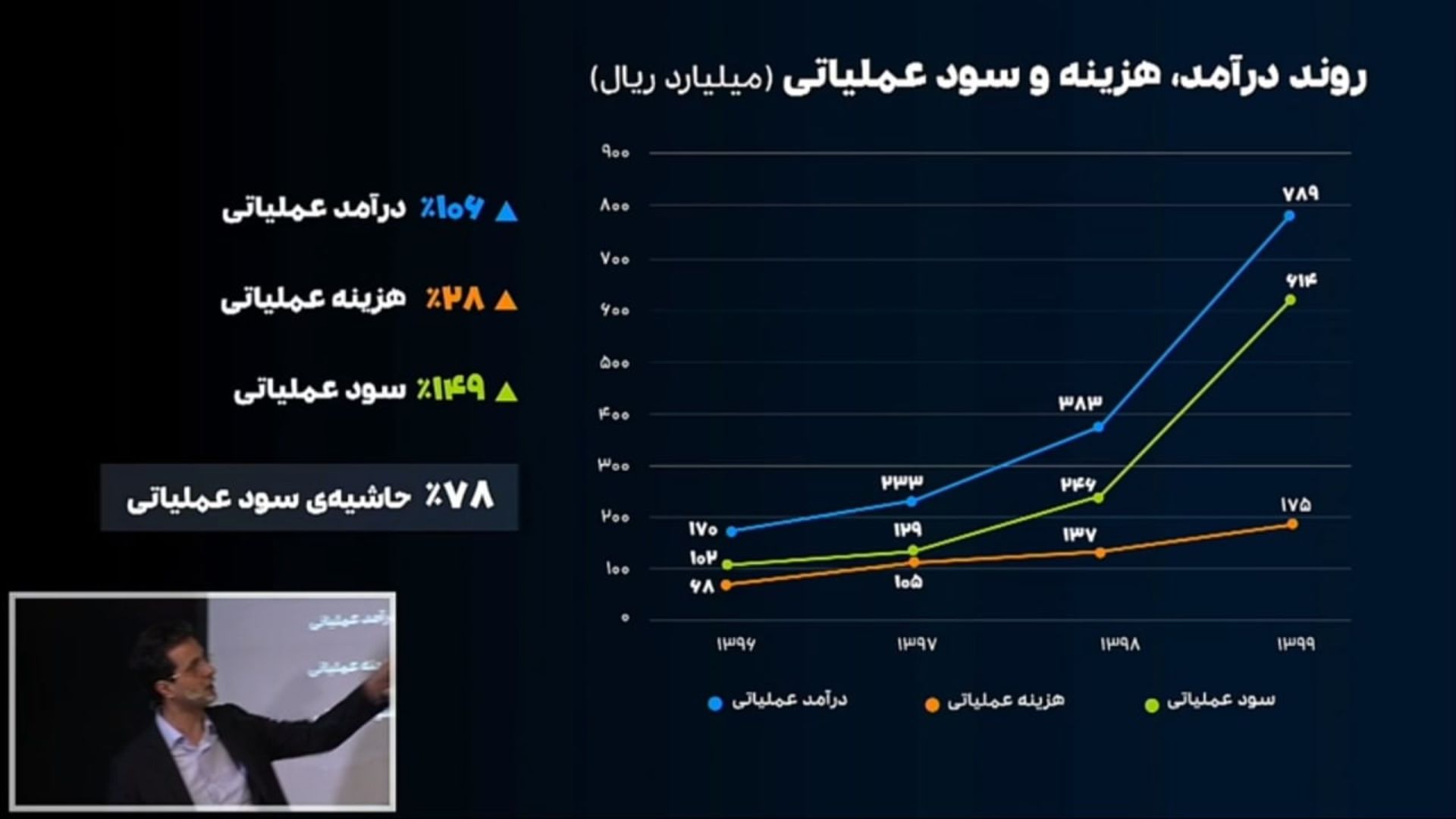 نمودار رشد درآمد و هزینه سپیدار سیستم