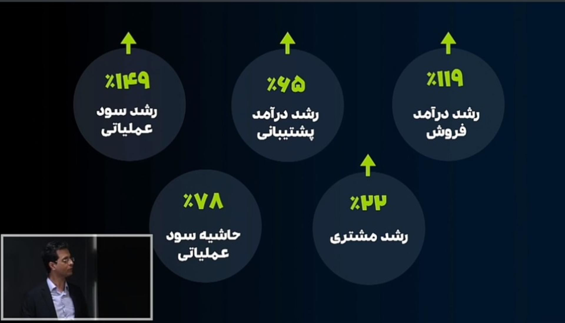 نمودار سپیدار سیستم از رشد درآمد بخش‌ها