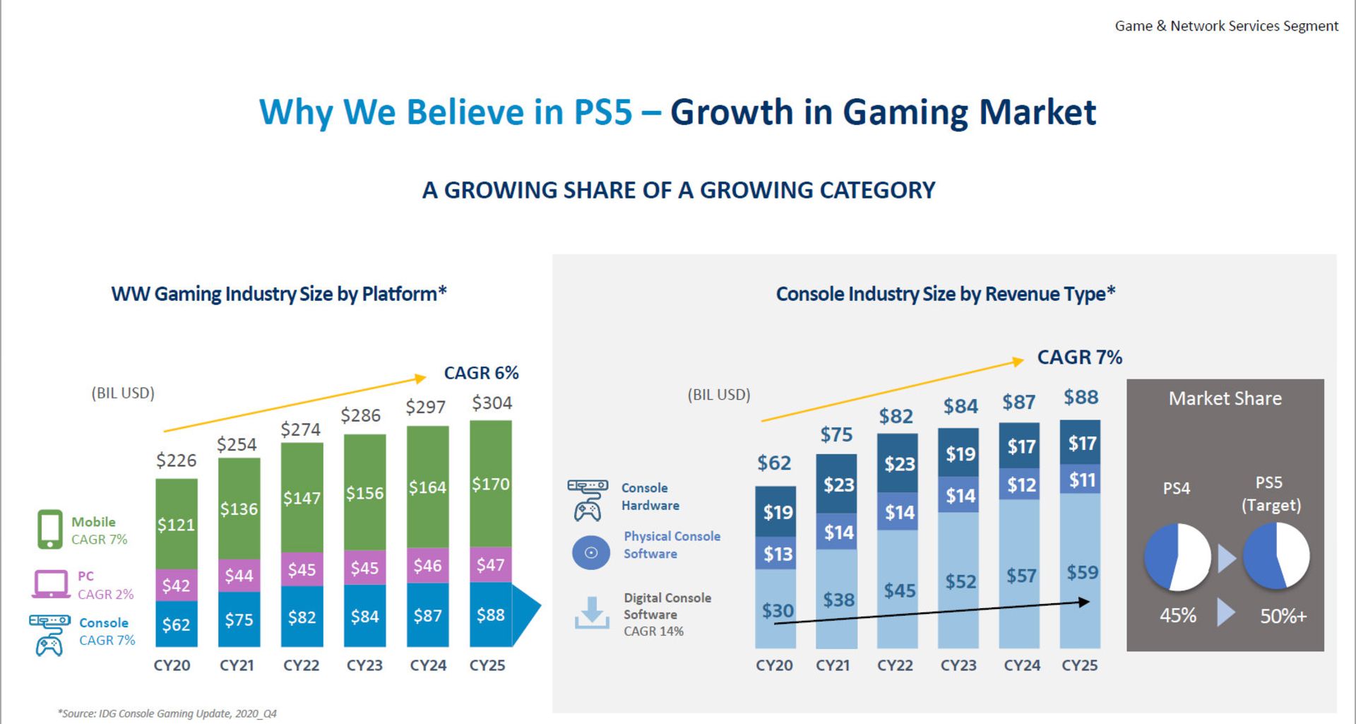رشد فروش پلی استیشن 5