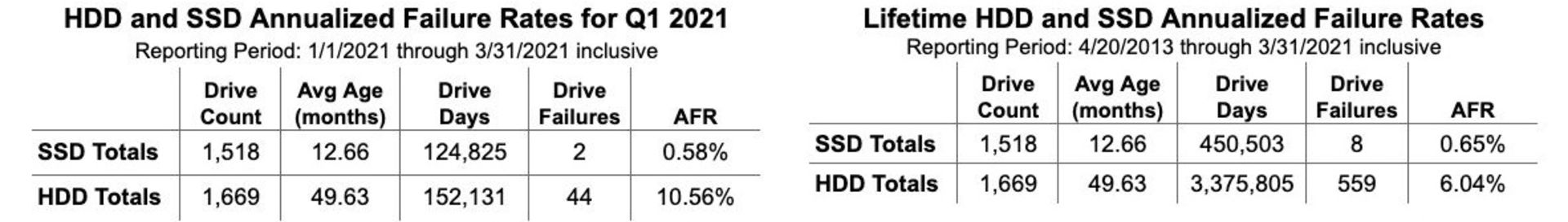 نرخ خرابی درایو SSD و HDD بلک بلیز در فصل اول ۲۰۲۱