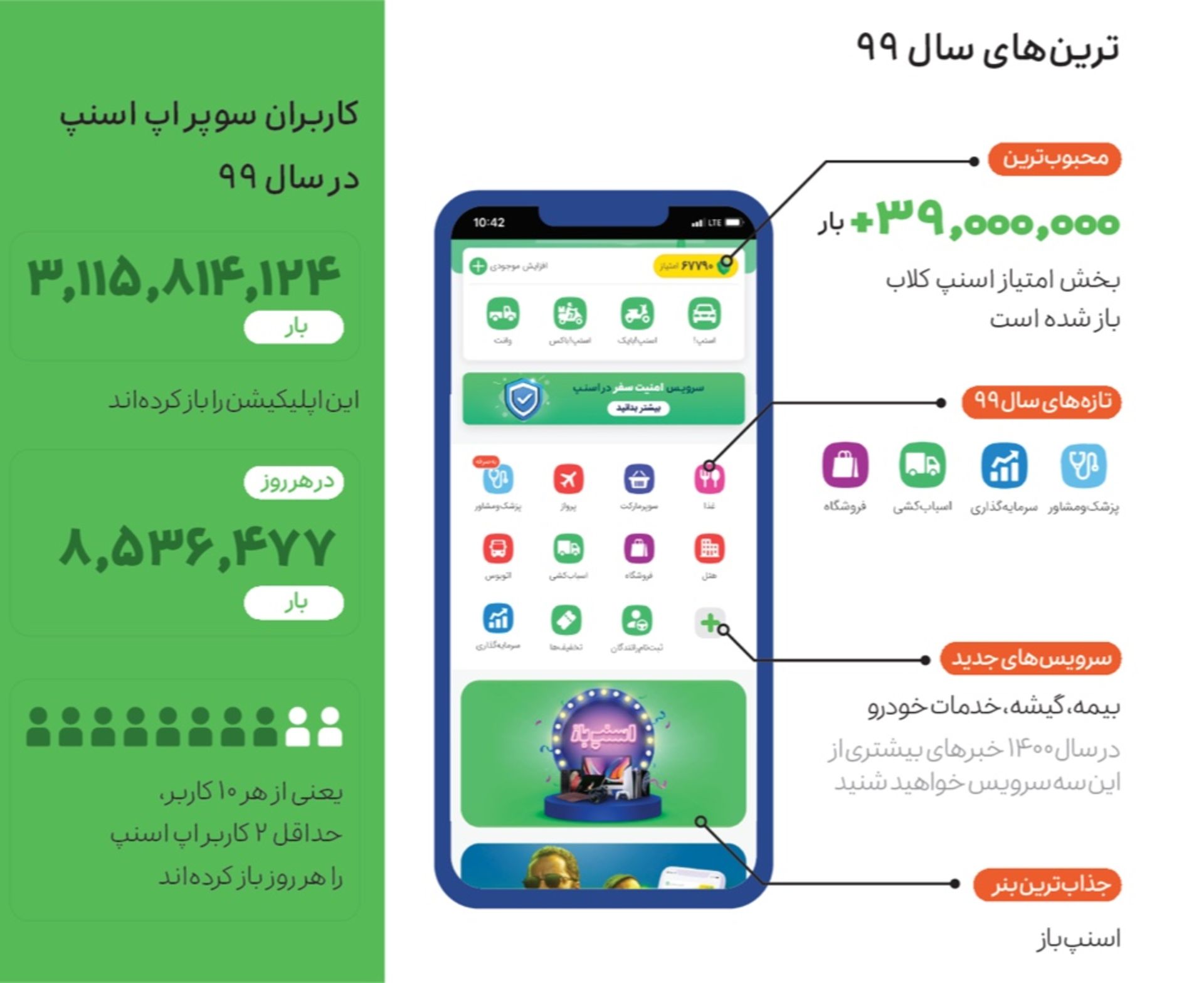 آمار استفاده از سوپراپ اسنپ در سال ۹۹
