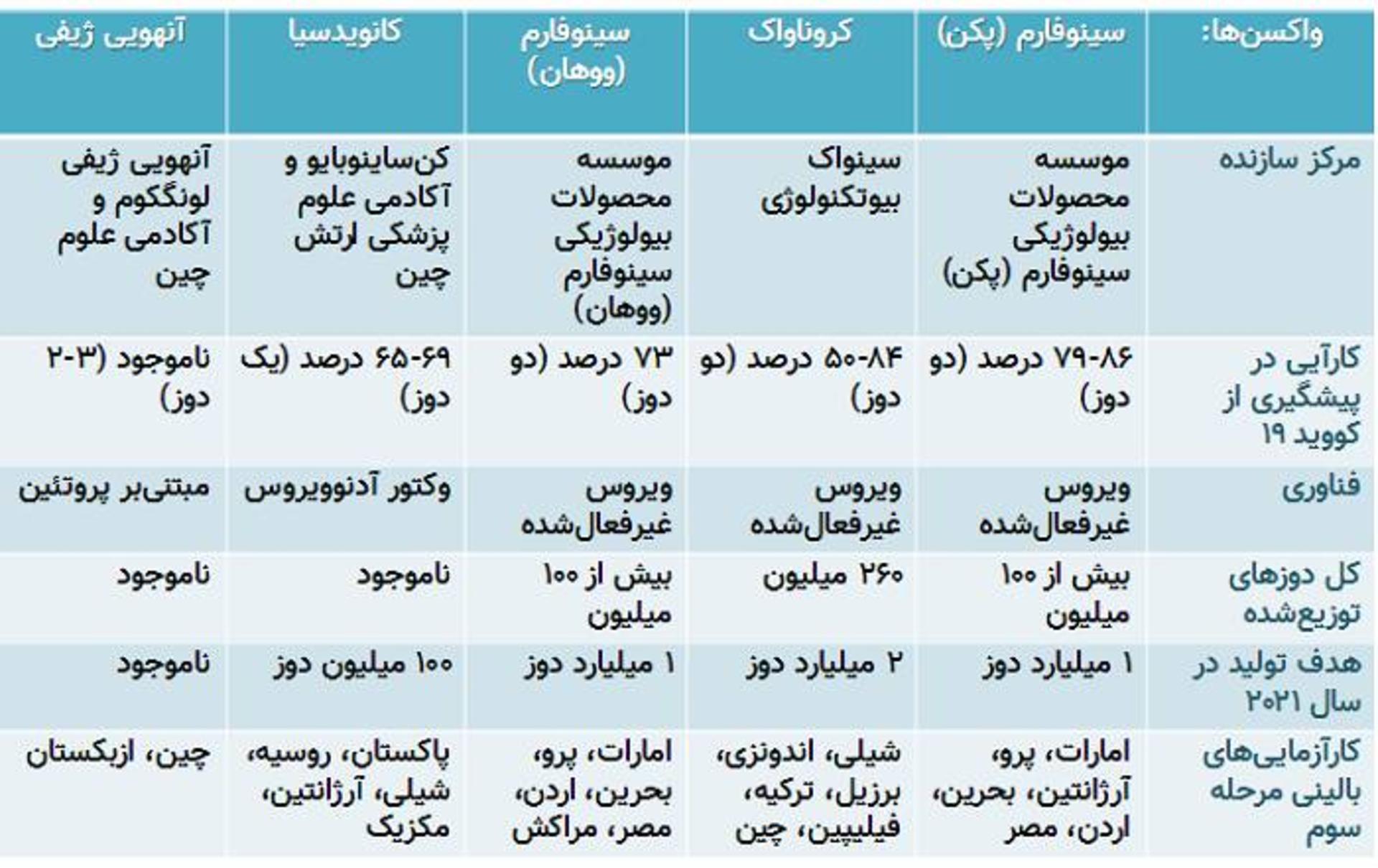 جدول مقایسه واکسن های کرونای چینی