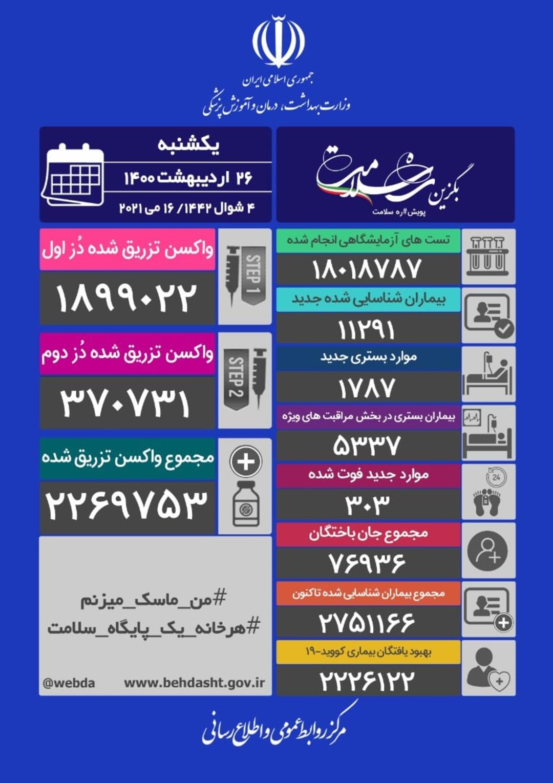 آمار فوت‌شدگان و مبتلایان به ویروس کرونا