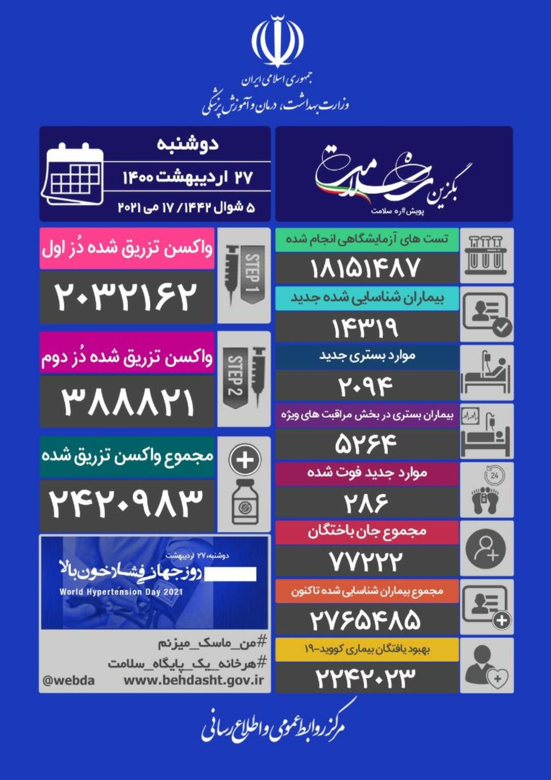 آمار فوت‌شدگان و مبتلایان به ویروس کرونا