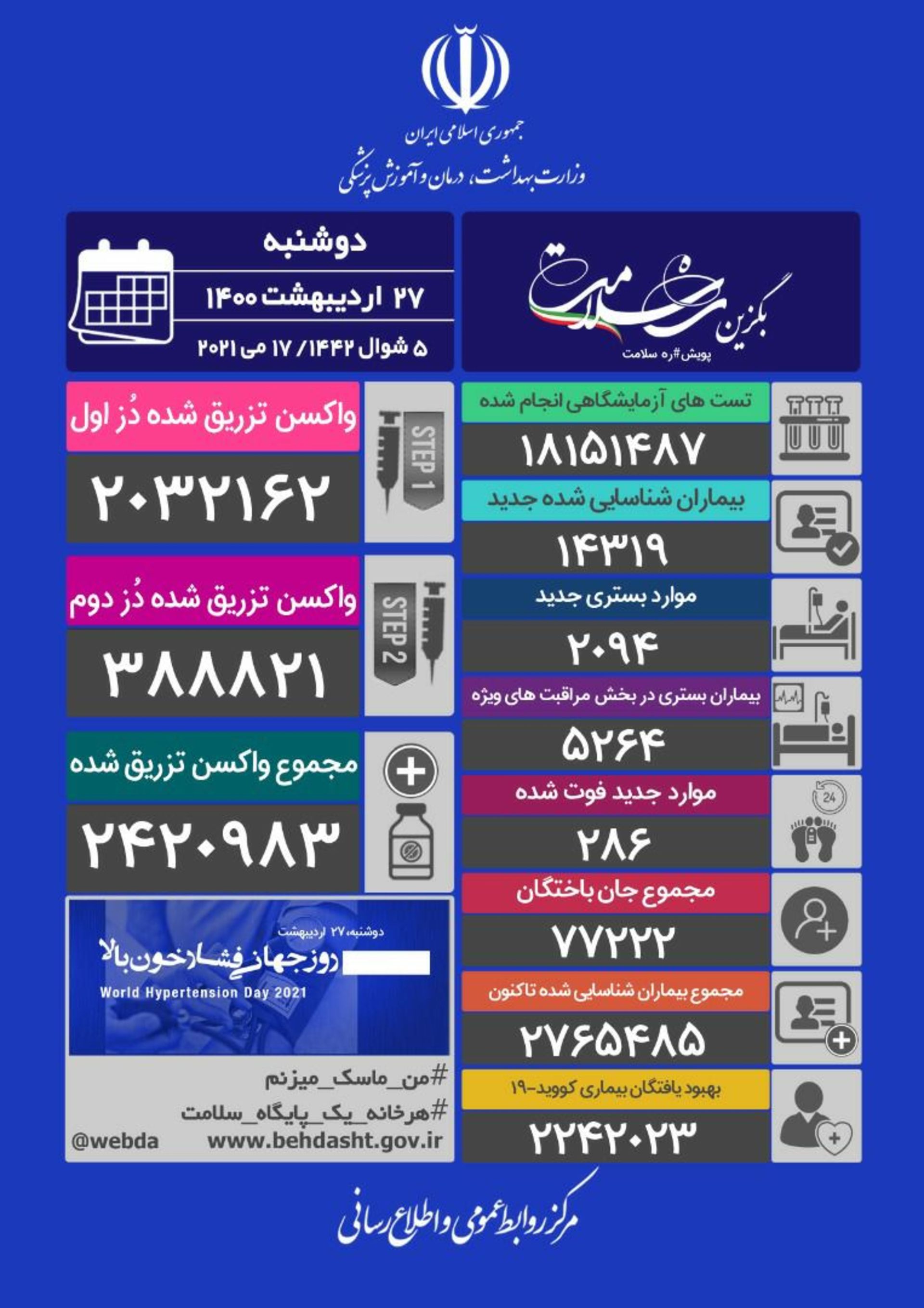 آمار فوت‌شدگان و مبتلایان به ویروس کرونا