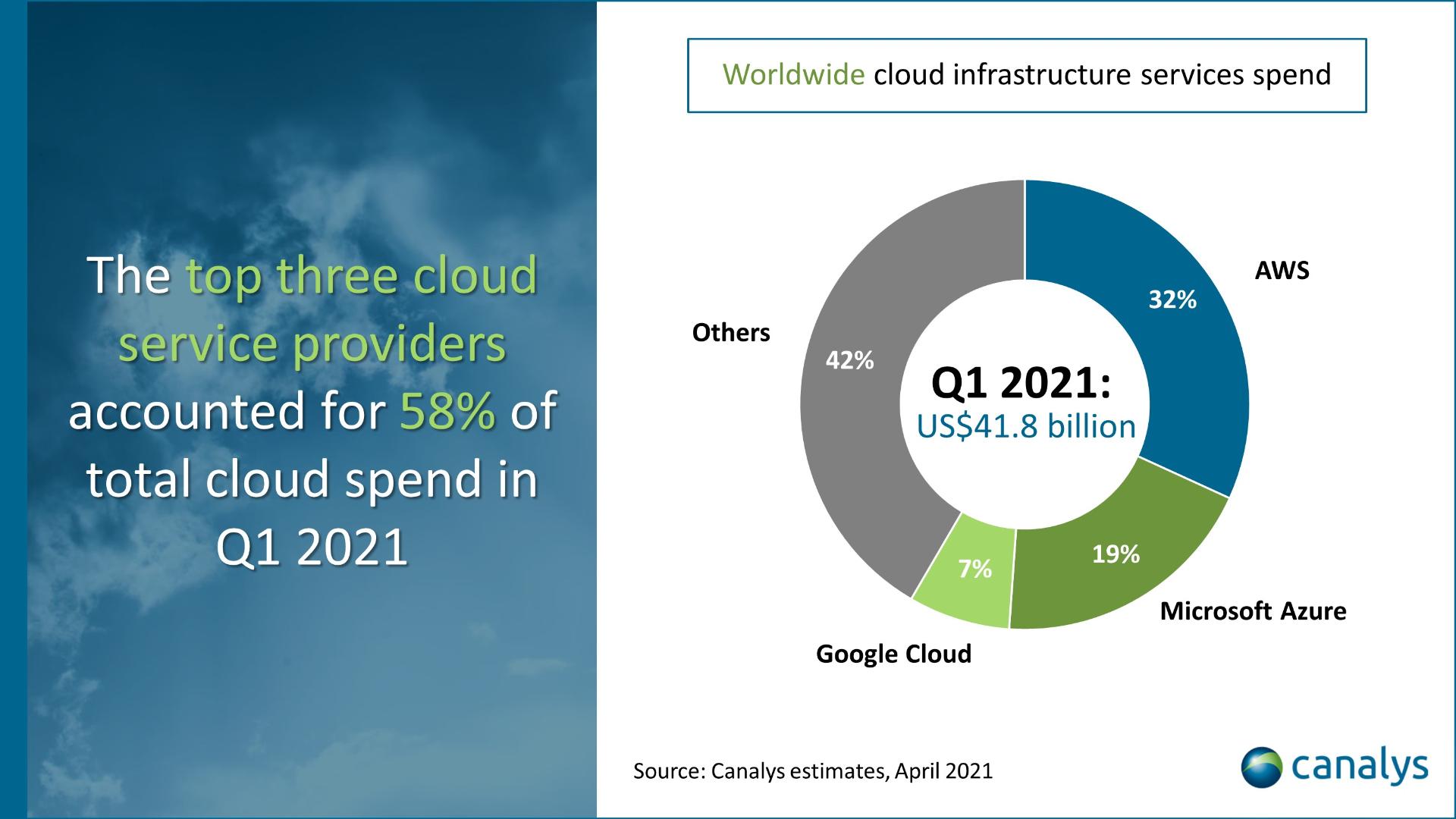 Windows azure  در مقابل Amazon و Google