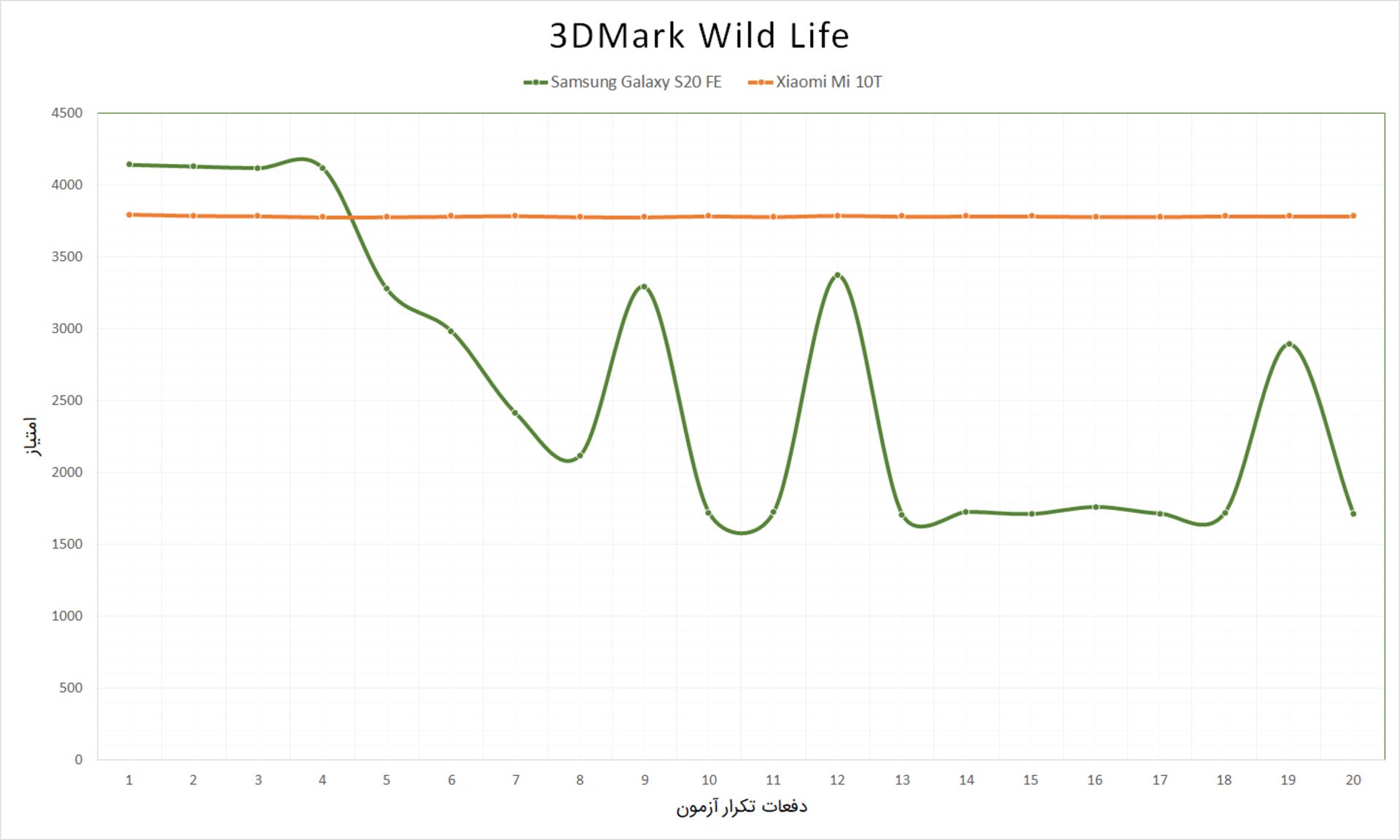 نمودار آزمون استرس شیائومی می 10 تی در برابر گلکسی S20 FE