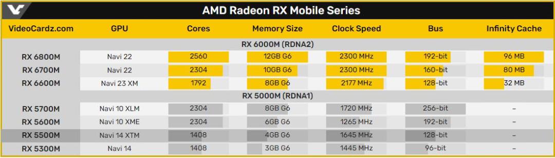 مقایسه سری RX6000M با نسل قبل