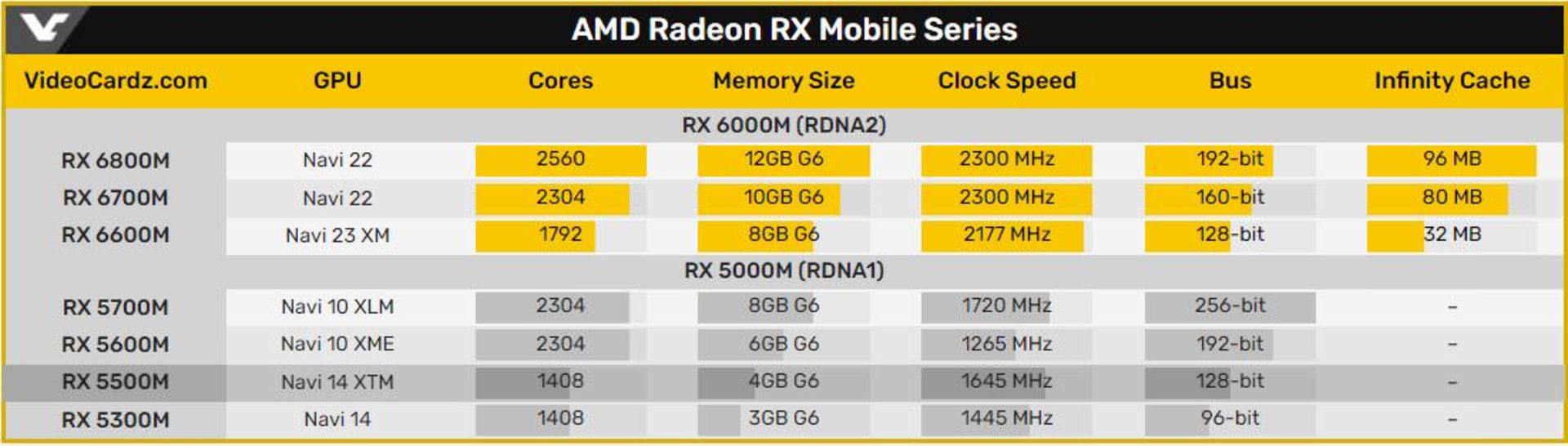 مقایسه سری RX6000M با نسل قبل