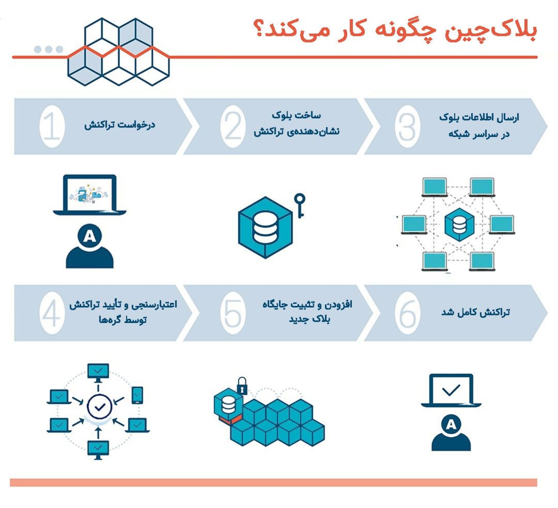 بلاک چین چگونه کار می‌کند؟ / How does Blockchain work?