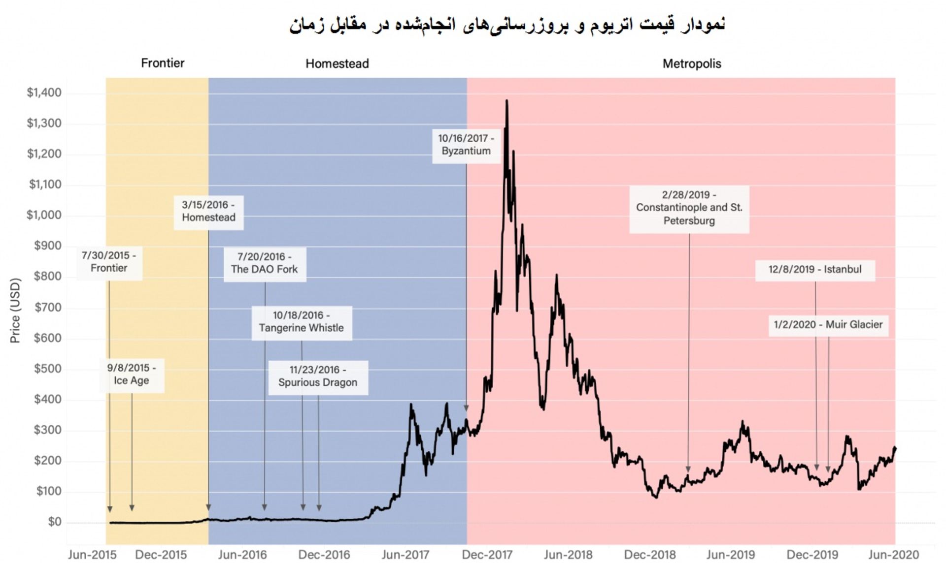 تاثیر بروزرسانی در قیمت اتریوم