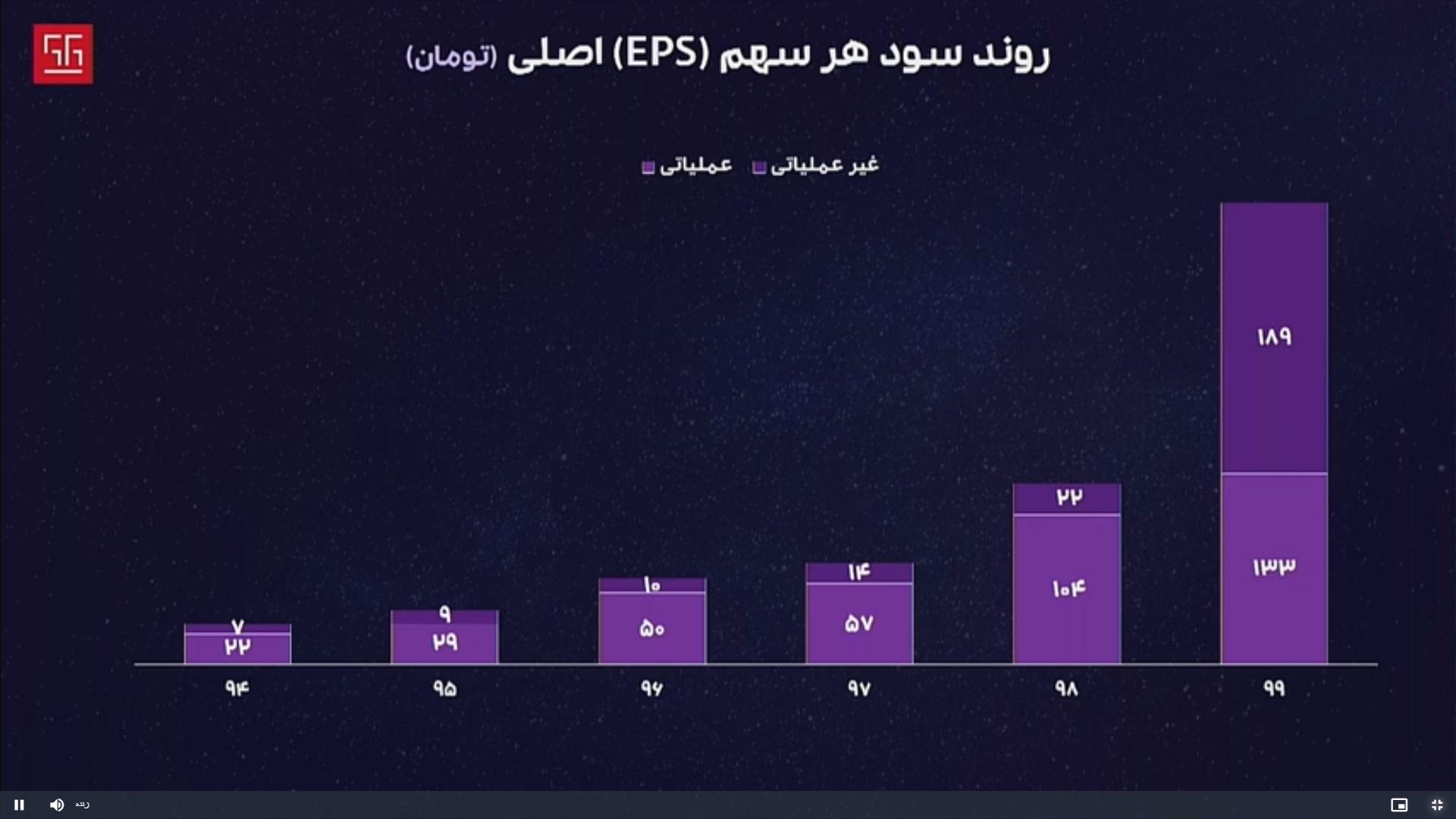نمودار سود هر سهم EPS همکاران سیستم
