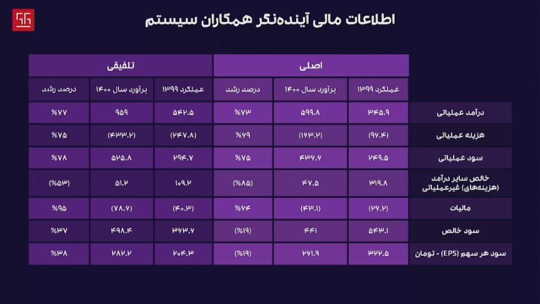 نمودار اطلاعات مالی همکاران سیستم در مجمع سالیانه ۹۹