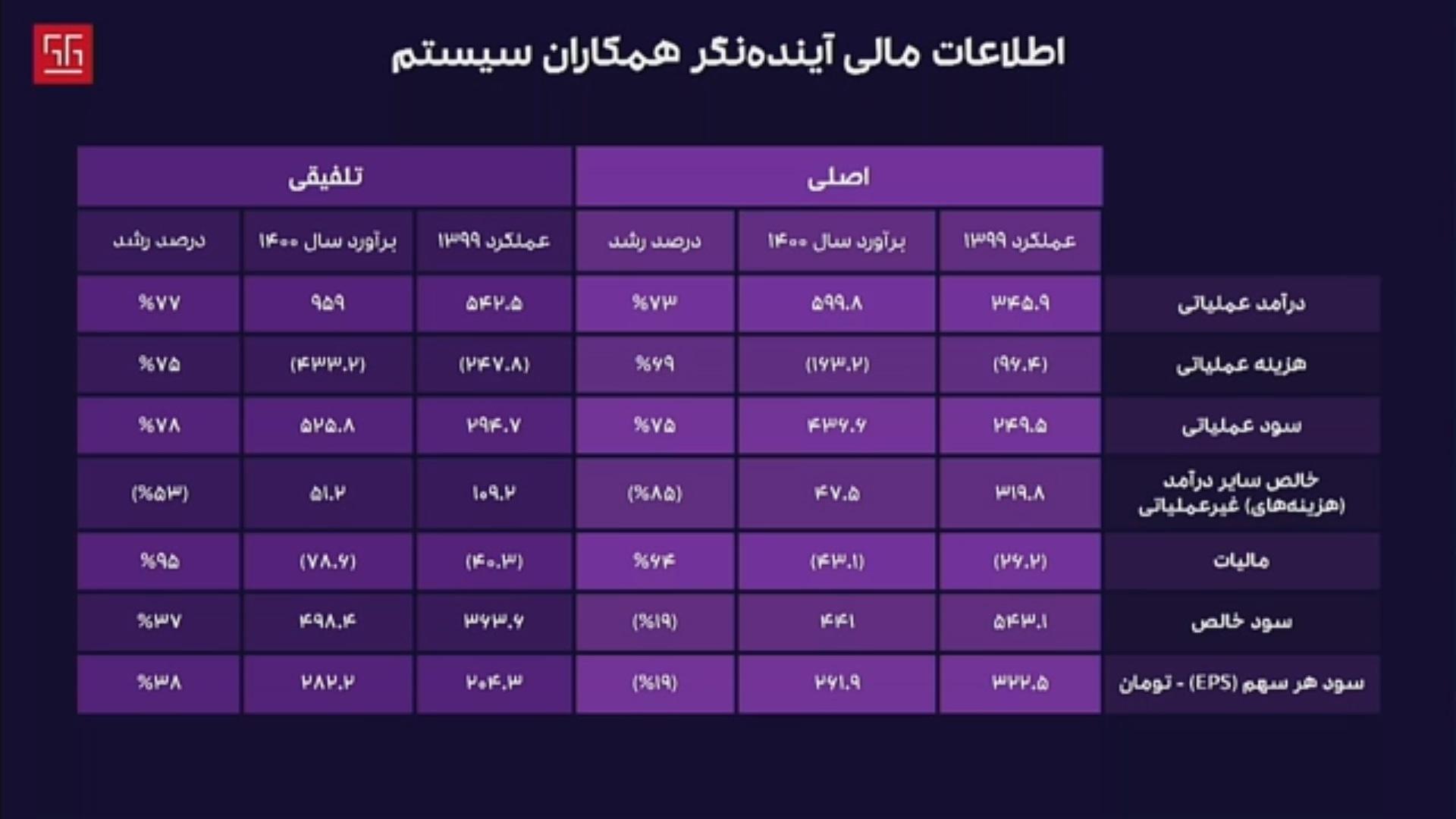 نمودار اطلاعات مالی همکاران سیستم در مجمع سالیانه ۹۹