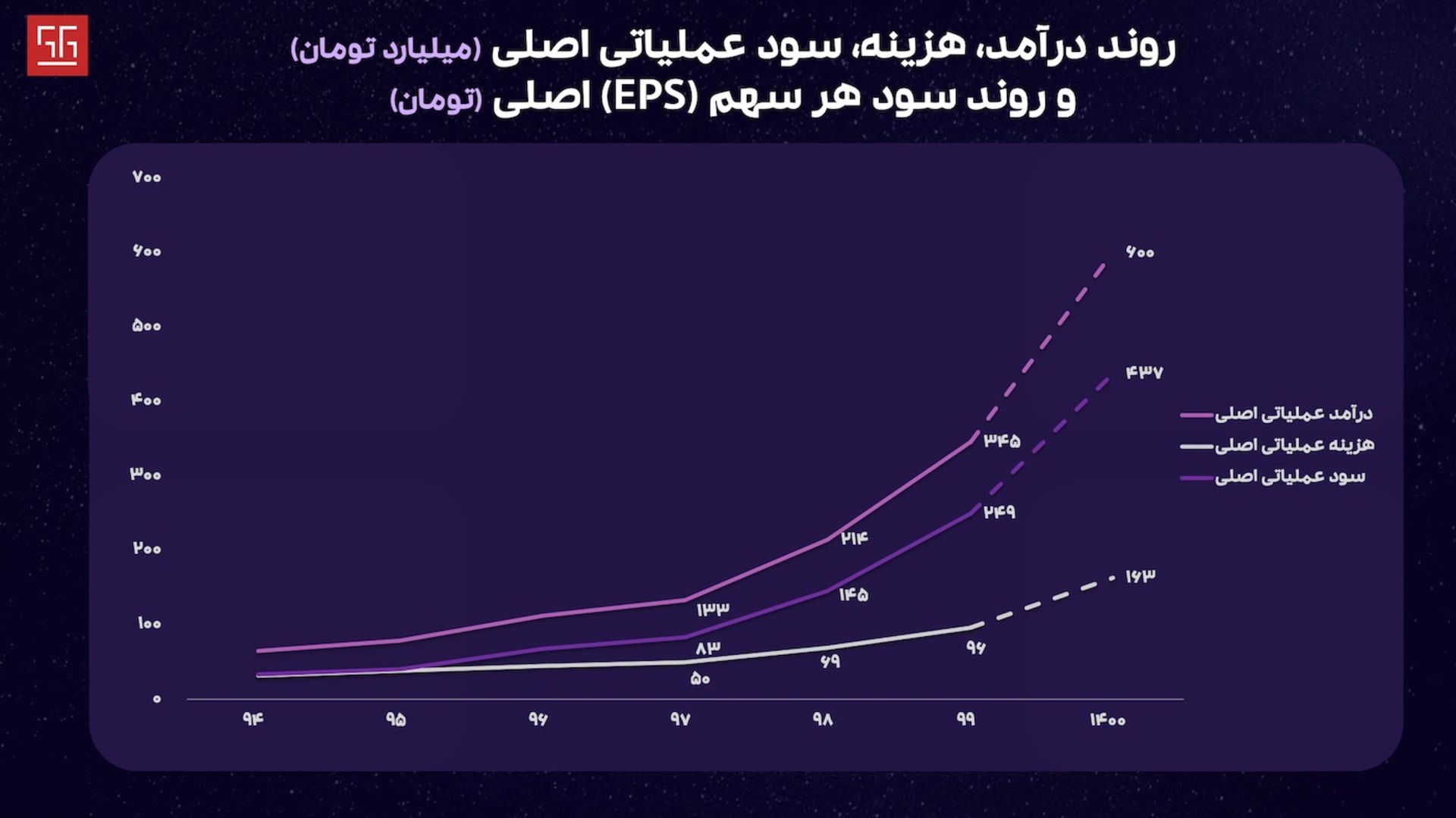 نمودار درآمد و هزینه و سود همکاران سیستم