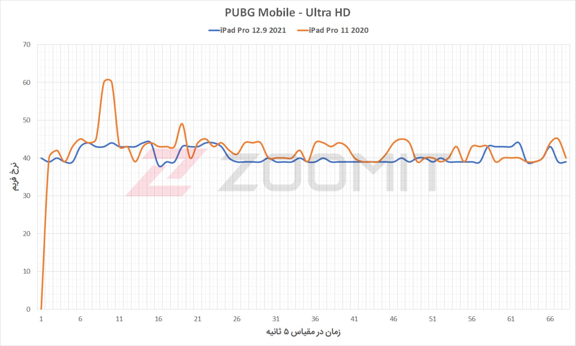 اجرای بازی PUBG روی آیپد پرو ۲۰۲۱