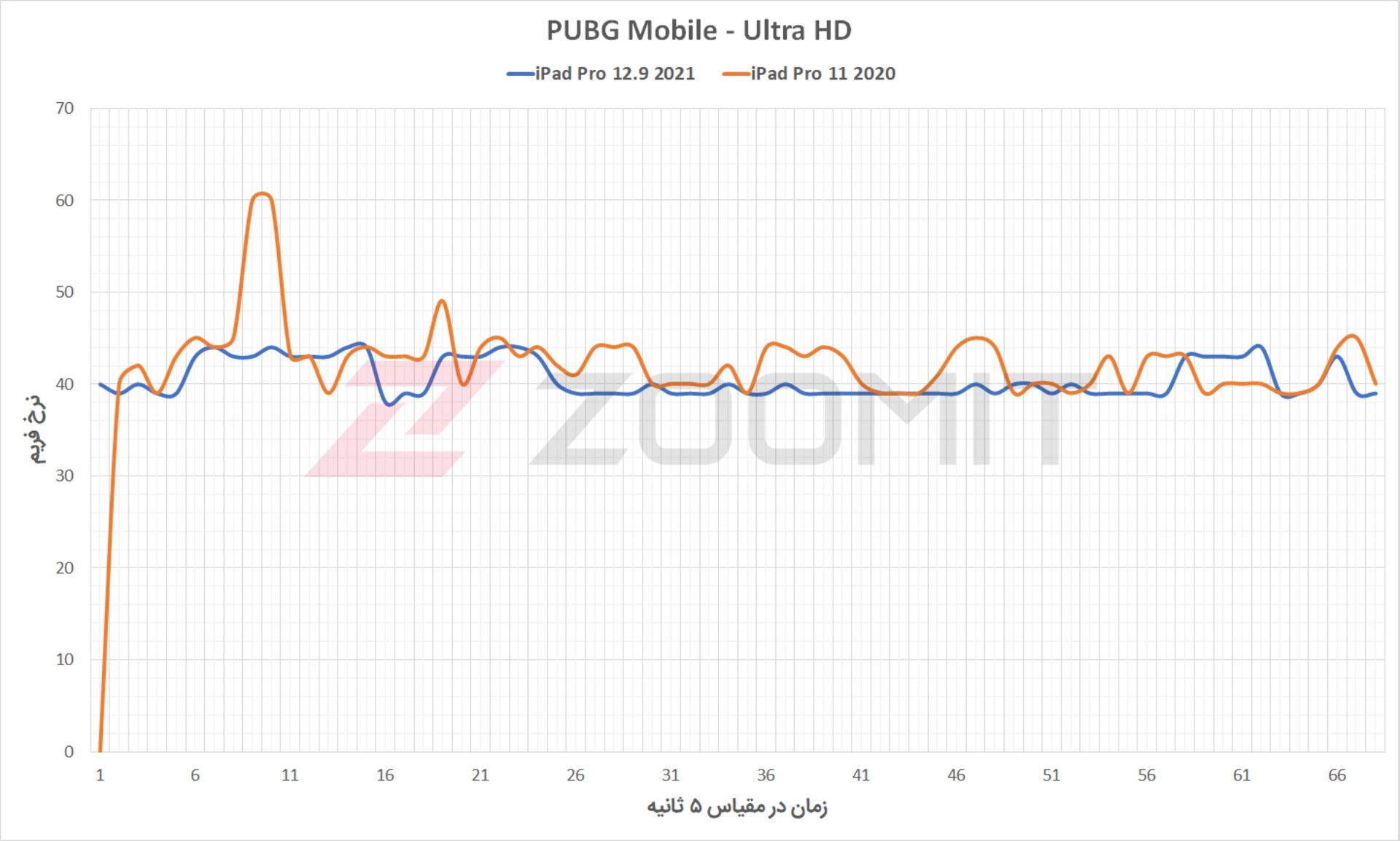 اجرای بازی PUBG روی آیپد پرو ۲۰۲۱